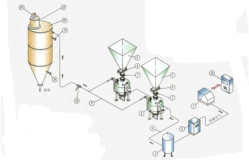 របៀបដែល Dense Phase Pneumatic Conveying Systems កំពុងផ្លាស់ប្តូរវិស័យផលិតកម្ម