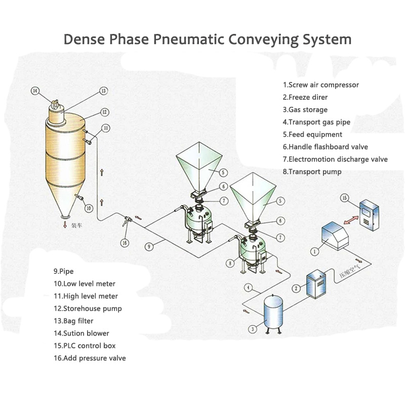 ប្រព័ន្ធបញ្ជូន pneumatic ដំណាក់កាលក្រាស់